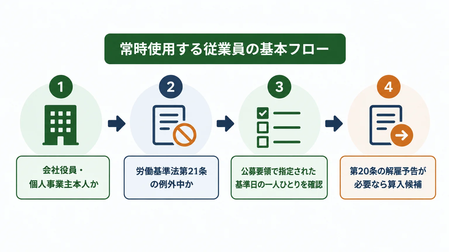 最初に使う判定軸は「解雇予告が必要か」