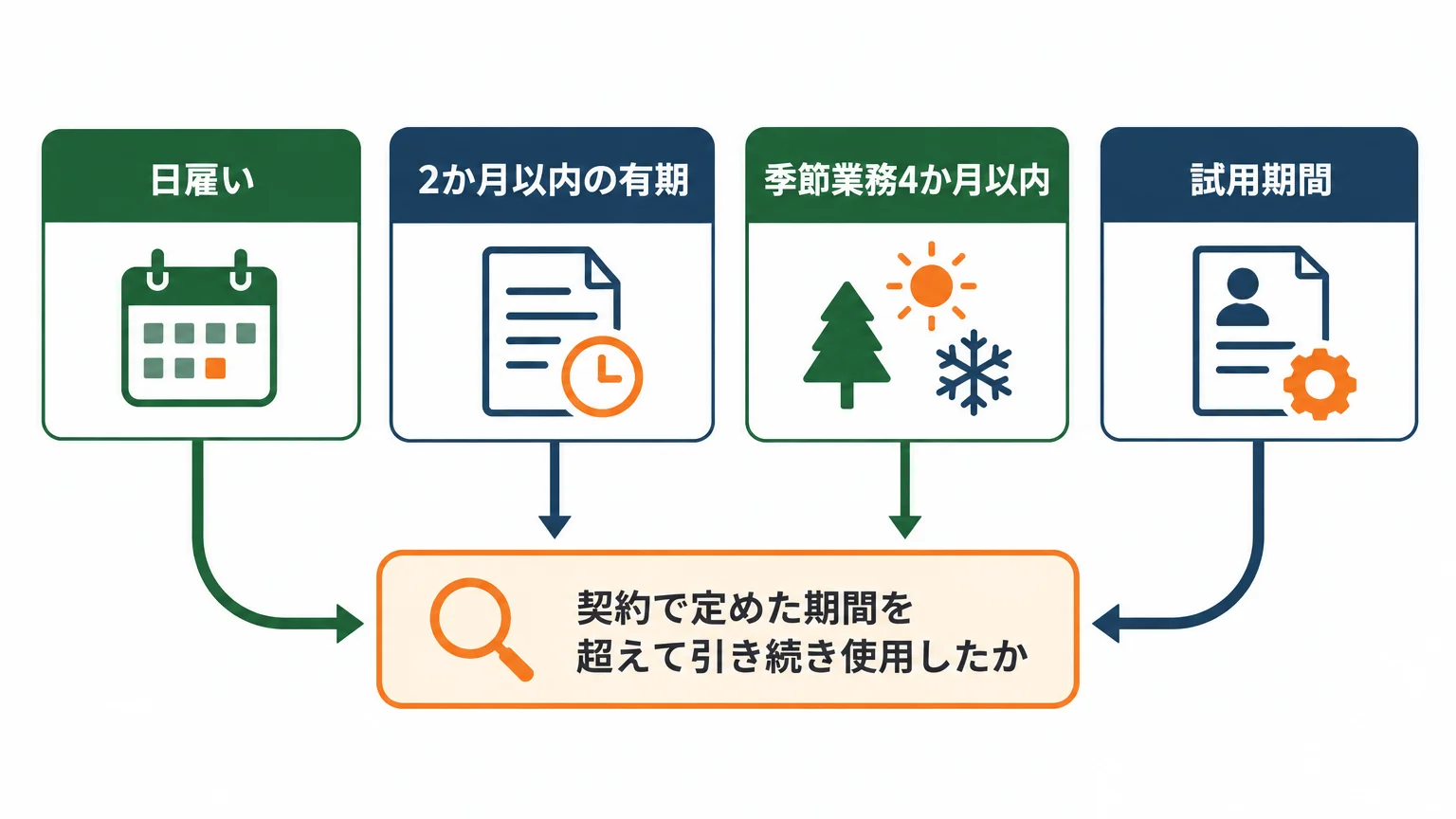日雇い・2か月以内の有期・試用期間はどう数えるか