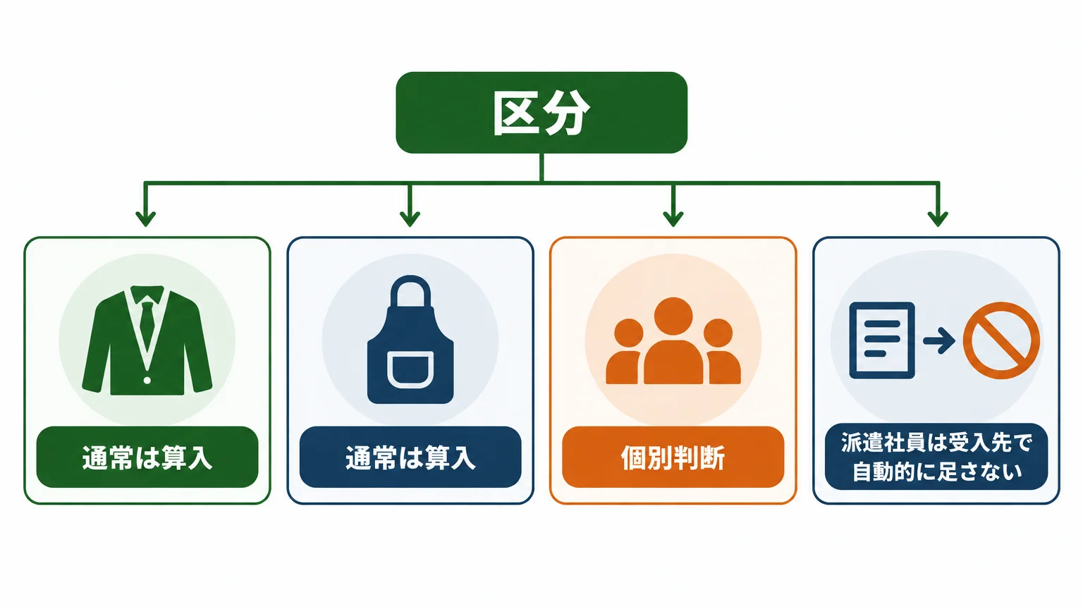 役員・パート・アルバイト・派遣社員の早見表