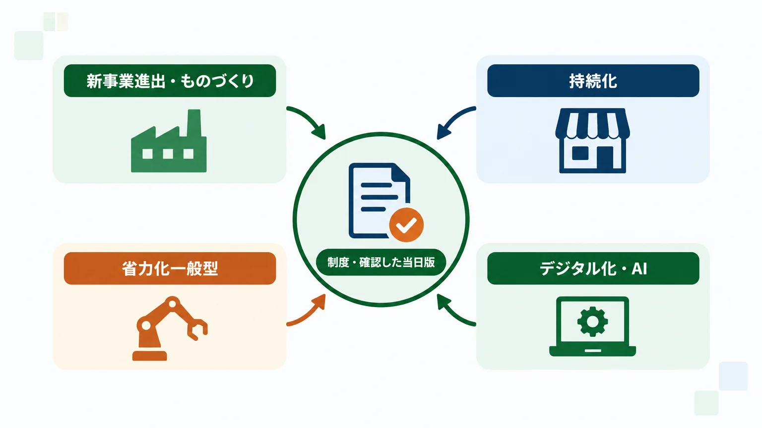 4つの補助金で数え方はどこまで同じか