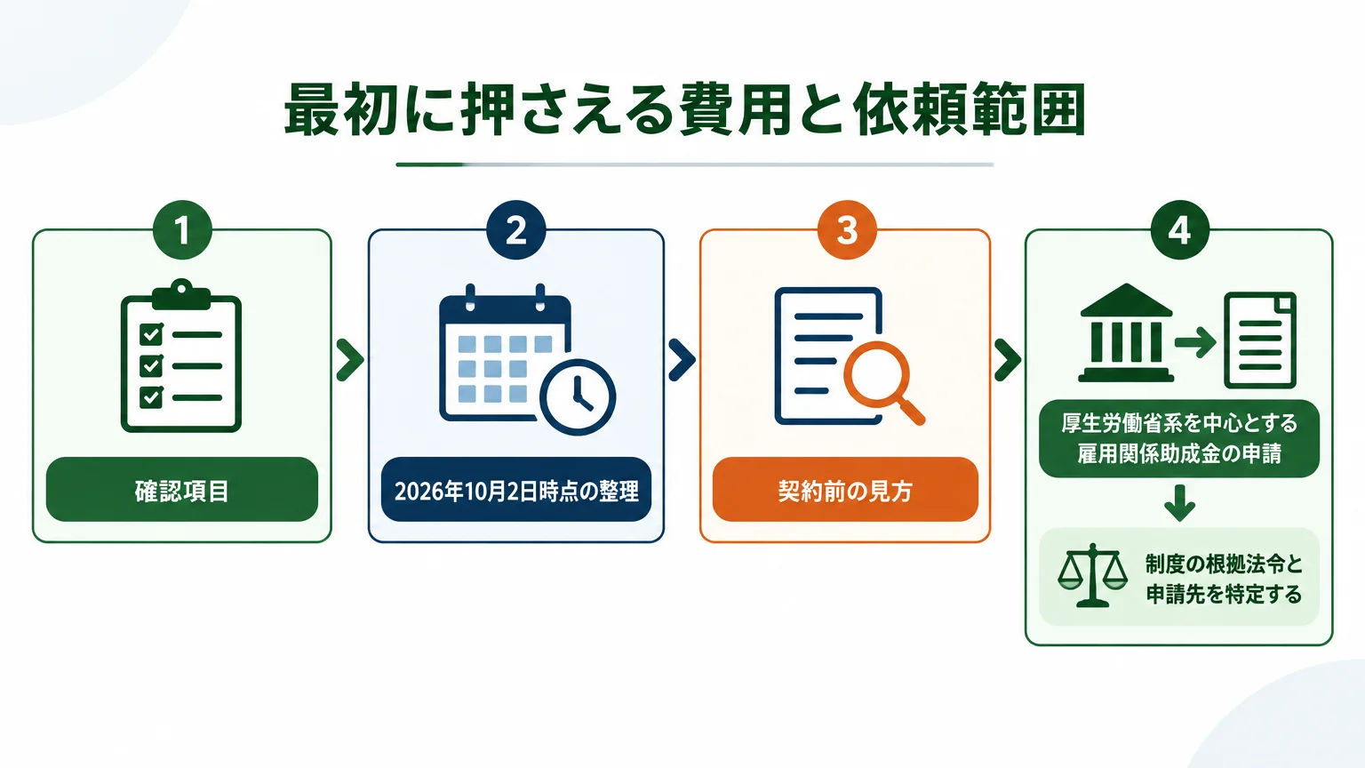 最初に押さえる費用と依頼範囲