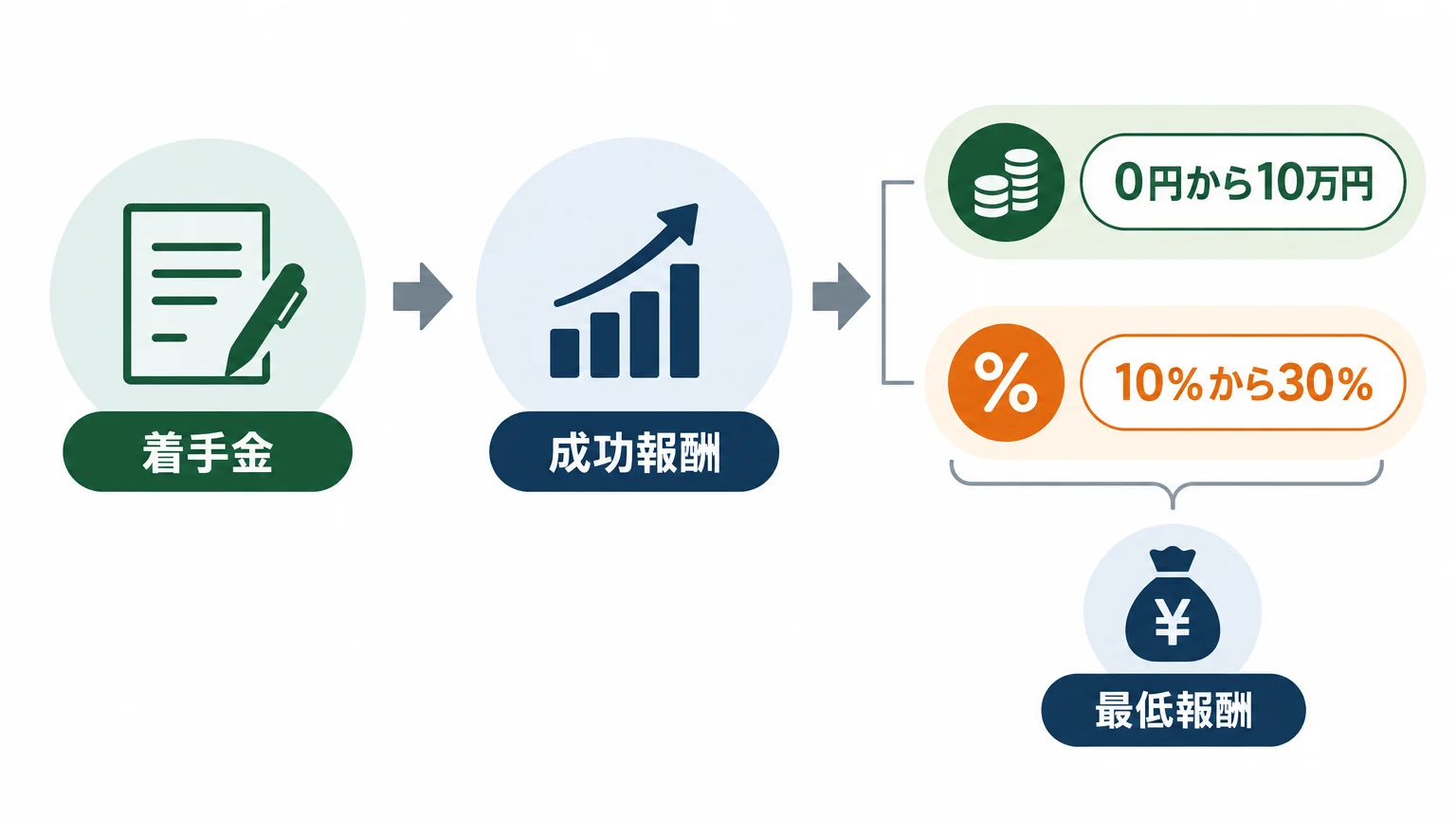 公開料金12件から読む社労士費用の幅