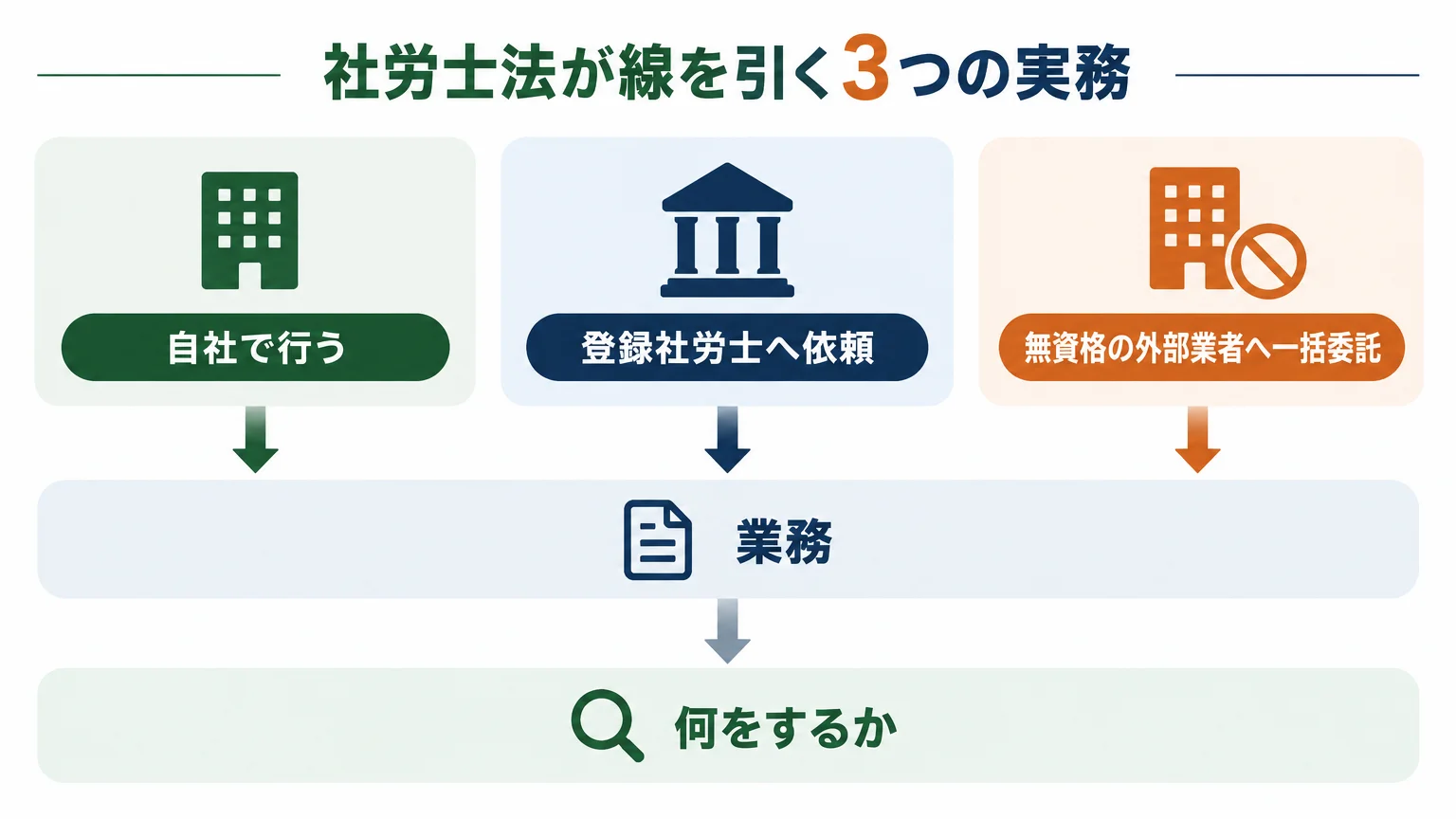 社労士法が線を引く3つの実務