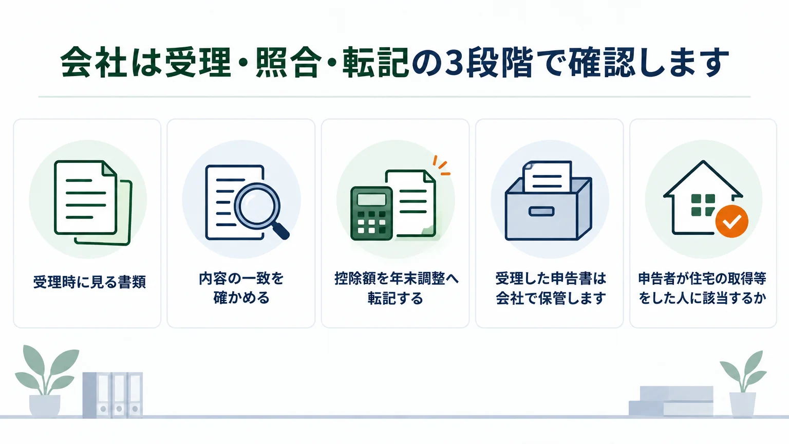 会社は受理・照合・転記の3段階で確認します