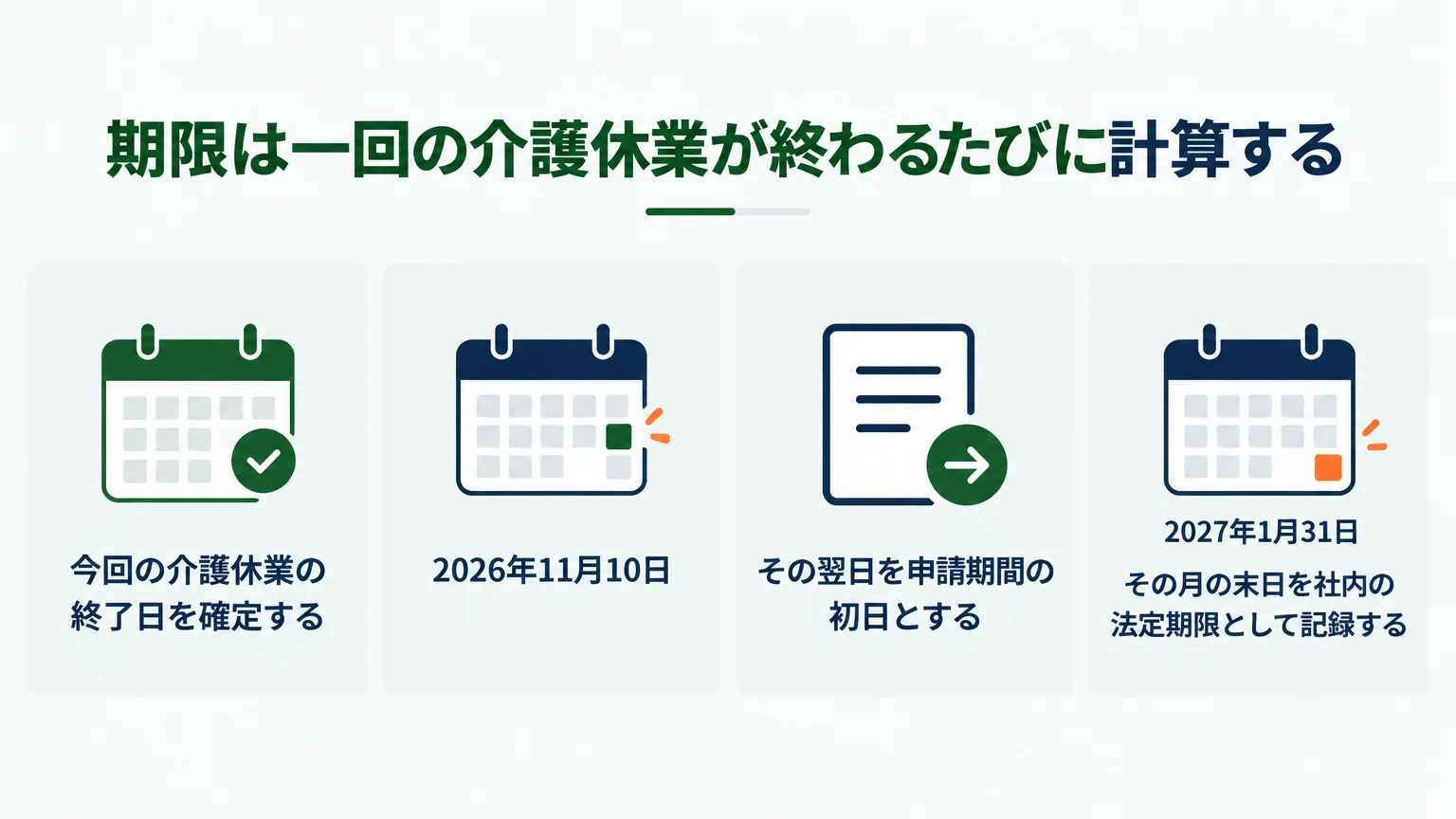 期限は一回の介護休業が終わるたびに計算する