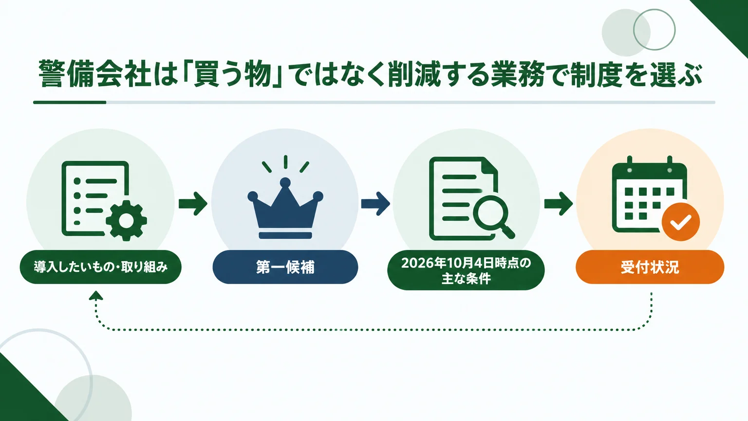 警備会社は「買う物」ではなく削減する業務で制度を選ぶ