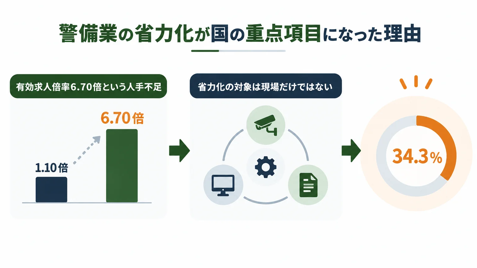 警備業の省力化が国の重点項目になった理由