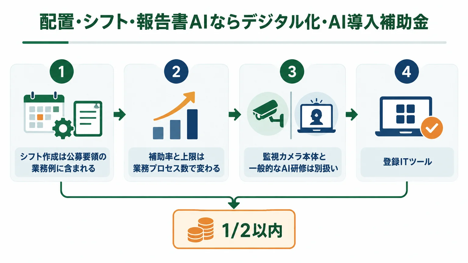 配置・シフト・報告書AIならデジタル化・AI導入補助金
