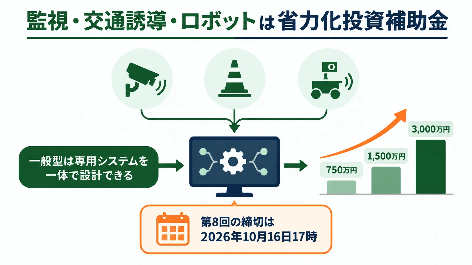 監視・交通誘導・ロボットは省力化投資補助金