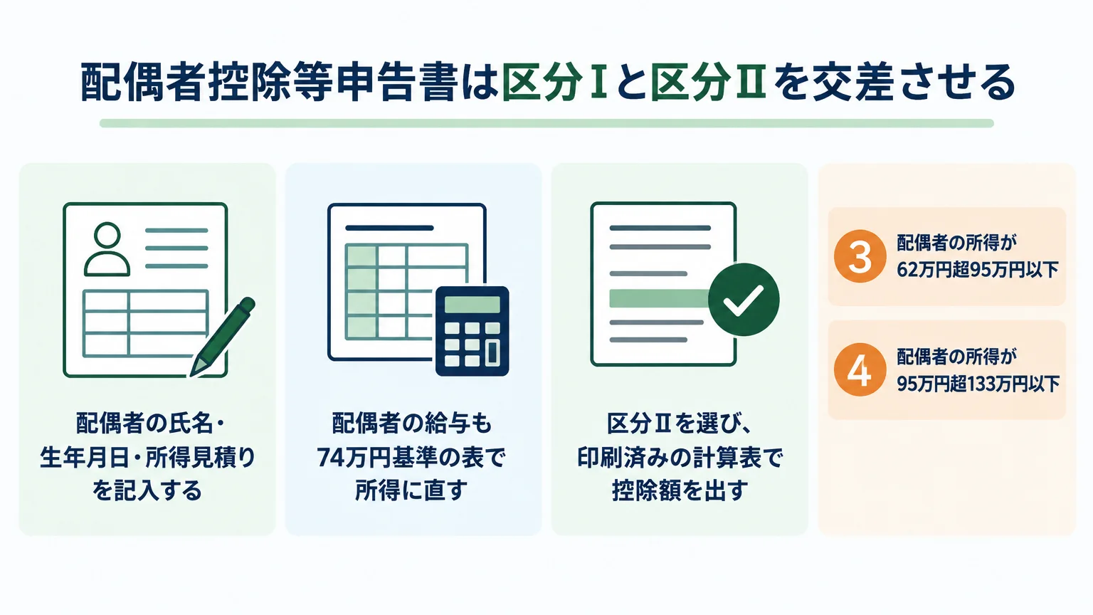 配偶者控除等申告書は区分Ⅰと区分Ⅱを交差させる