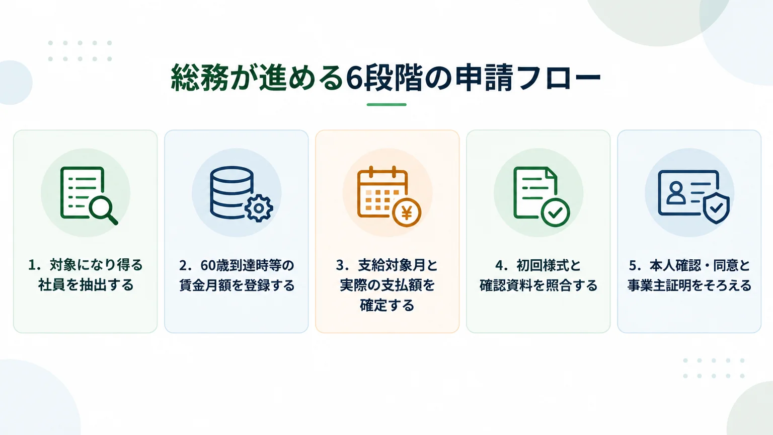 総務が進める6段階の申請フロー