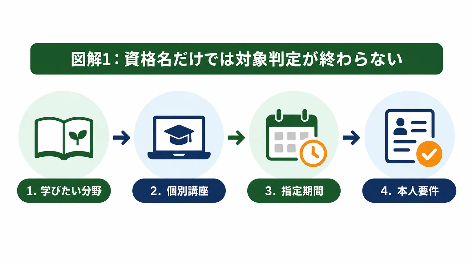 資格一覧を見る前に：給付対象は「指定講座」で決まる
