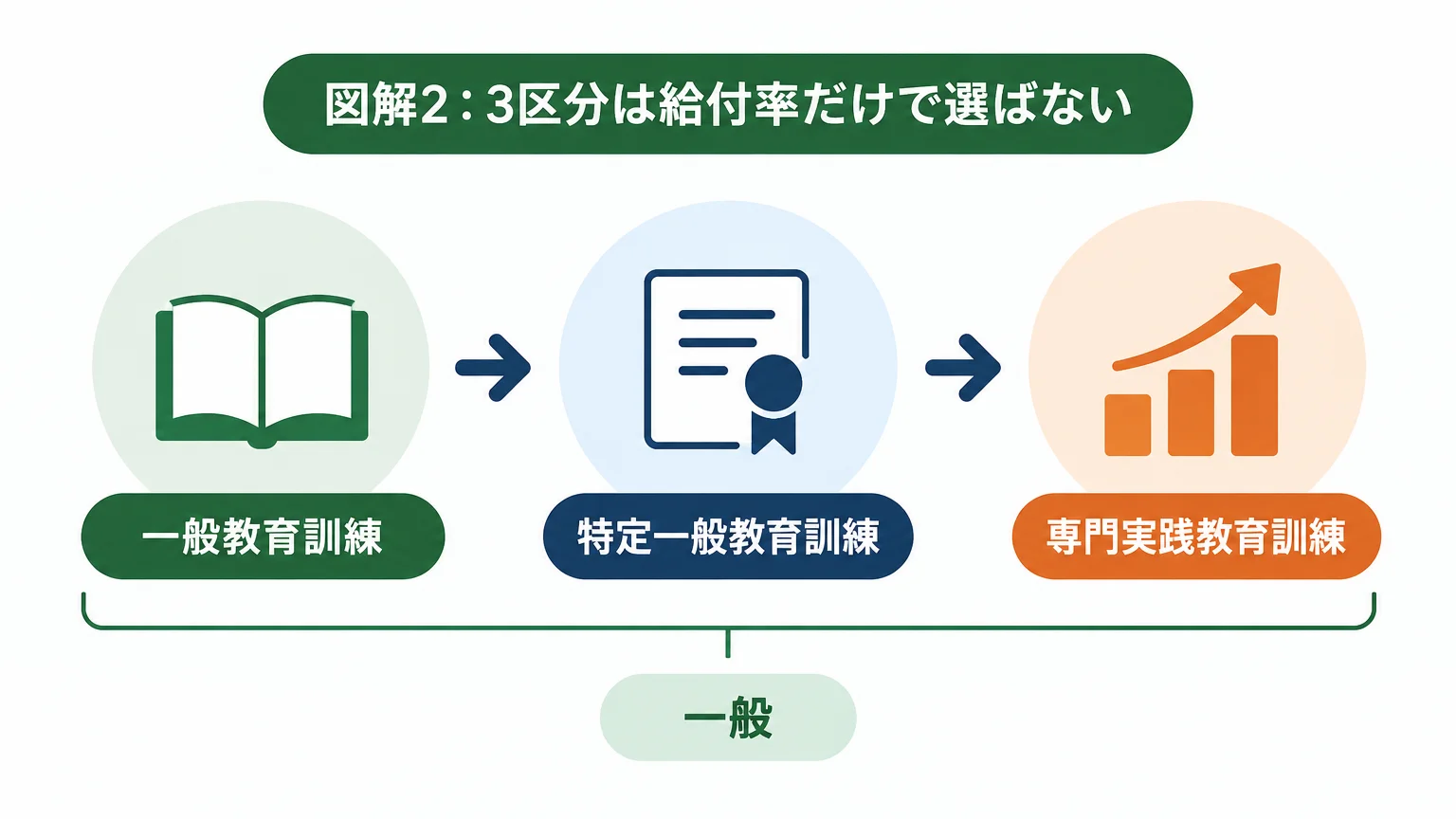 一般・特定一般・専門実践の3区分を一覧比較