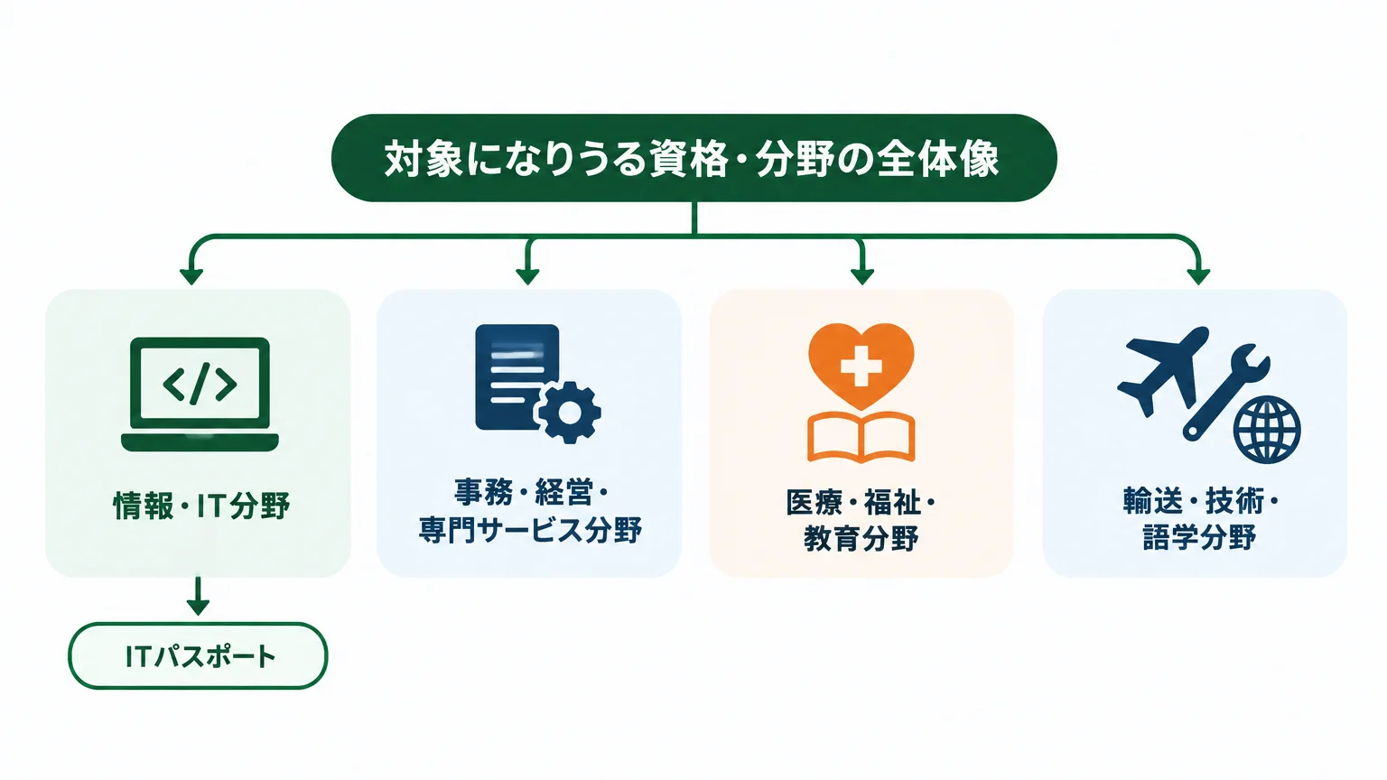 対象になりうる資格・分野の全体像