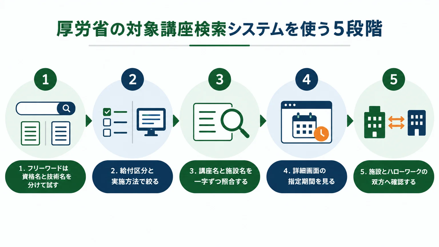 厚労省の対象講座検索システムを使う5段階