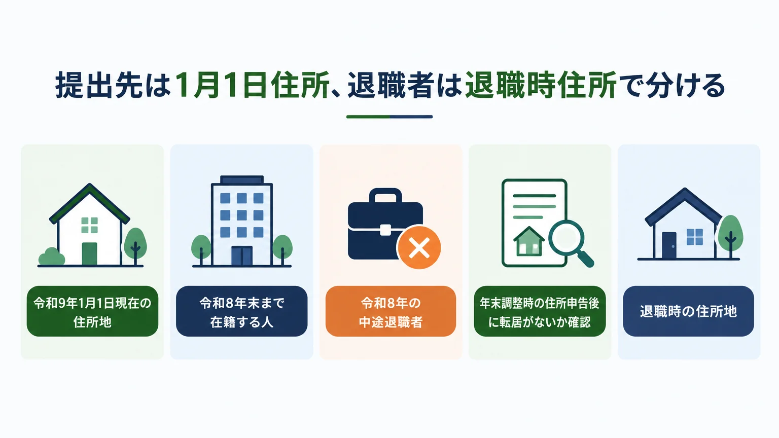 提出先は1月1日住所、退職者は退職時住所で分ける