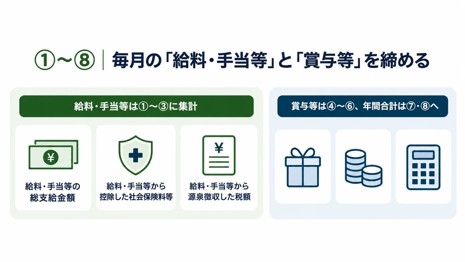 ①〜⑧｜毎月の「給料・手当等」と「賞与等」を締める