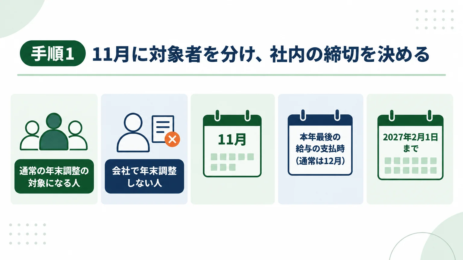 手順1 11月に対象者を分け、社内の締切を決める
