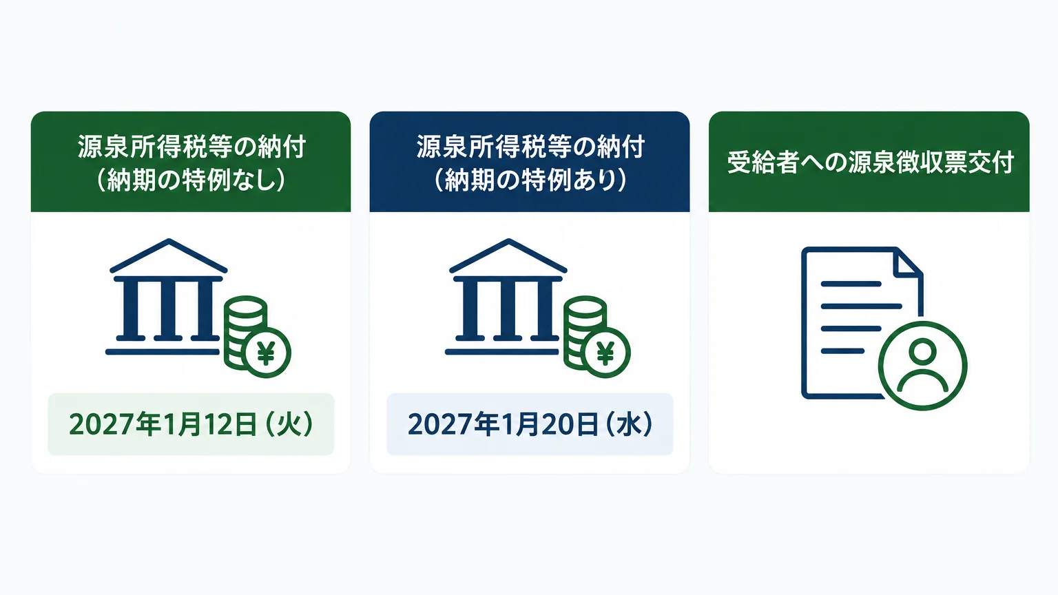 手順6 通常の12月処理は2027年1月に納付し、源泉徴収票を交付する