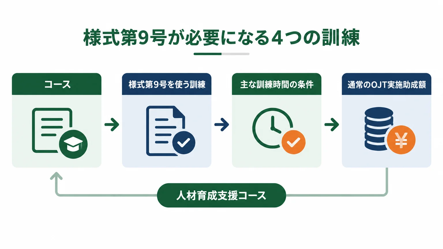 様式第9号が必要になる4つの訓練