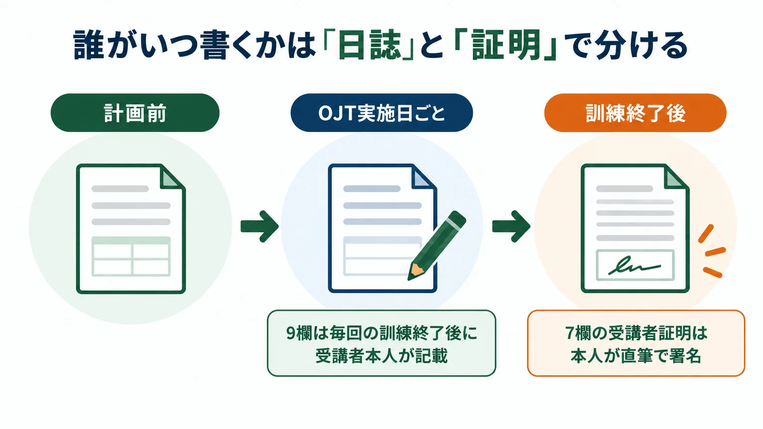 誰がいつ書くかは「日誌」と「証明」で分ける