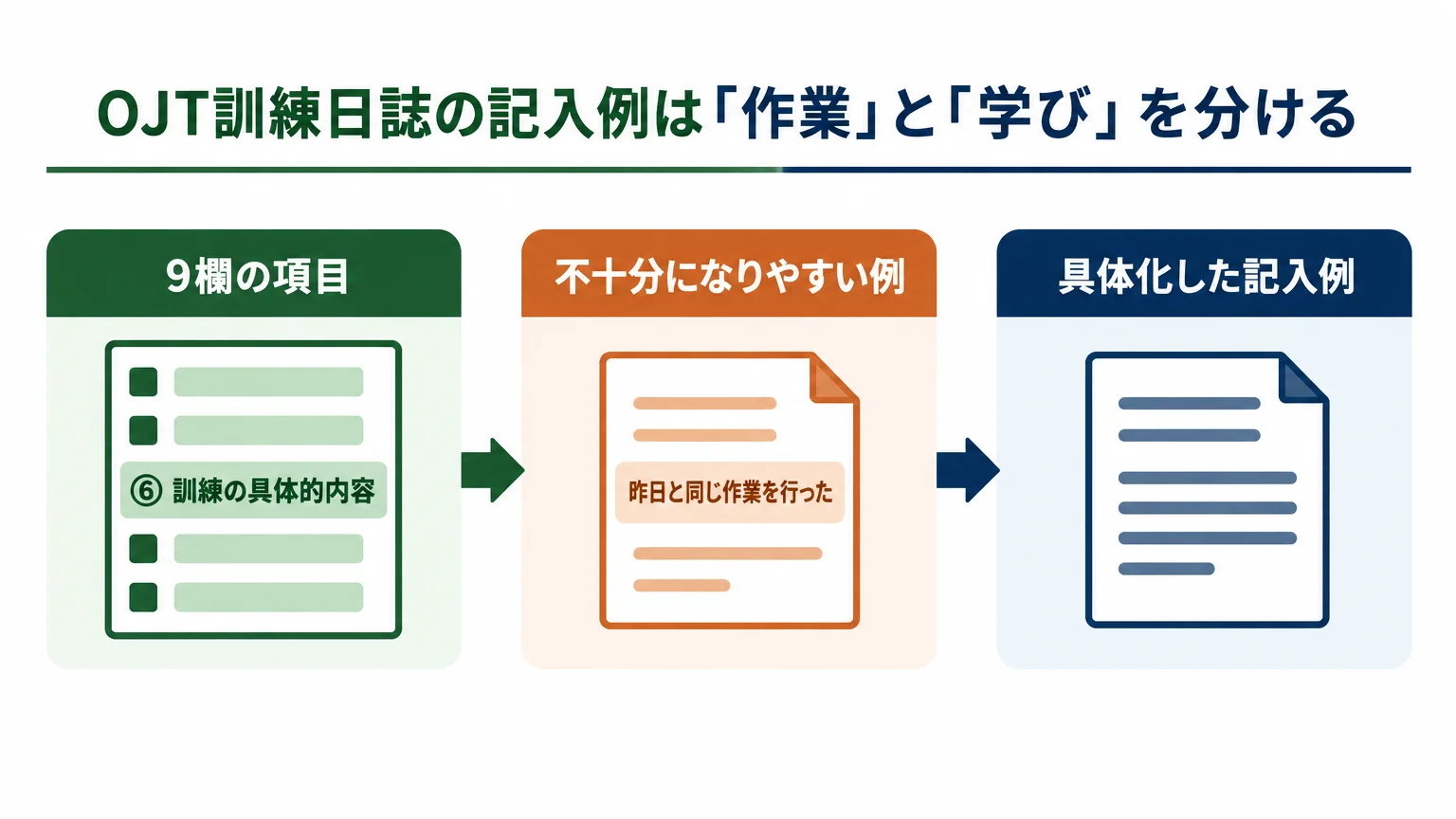 OJT訓練日誌の記入例は「作業」と「学び」を分ける