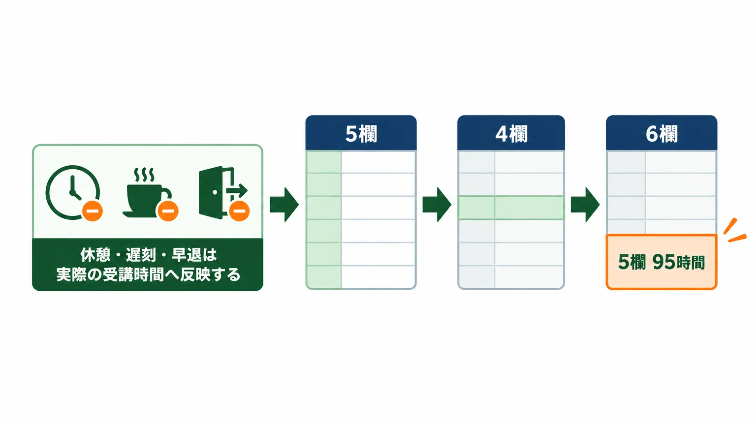 受講率は日別の対象時間を積み上げて計算する
