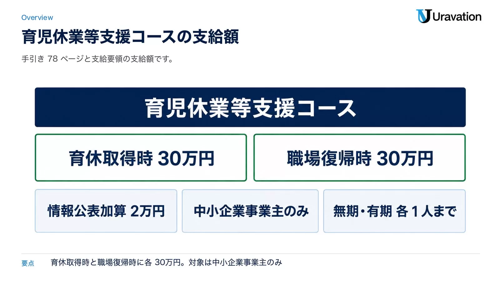 育児休業等支援コースの支給額。育休取得時30万円、職場復帰時30万円、情報公表加算2万円。中小企業事業主のみが対象で、無期・有期各1人まで