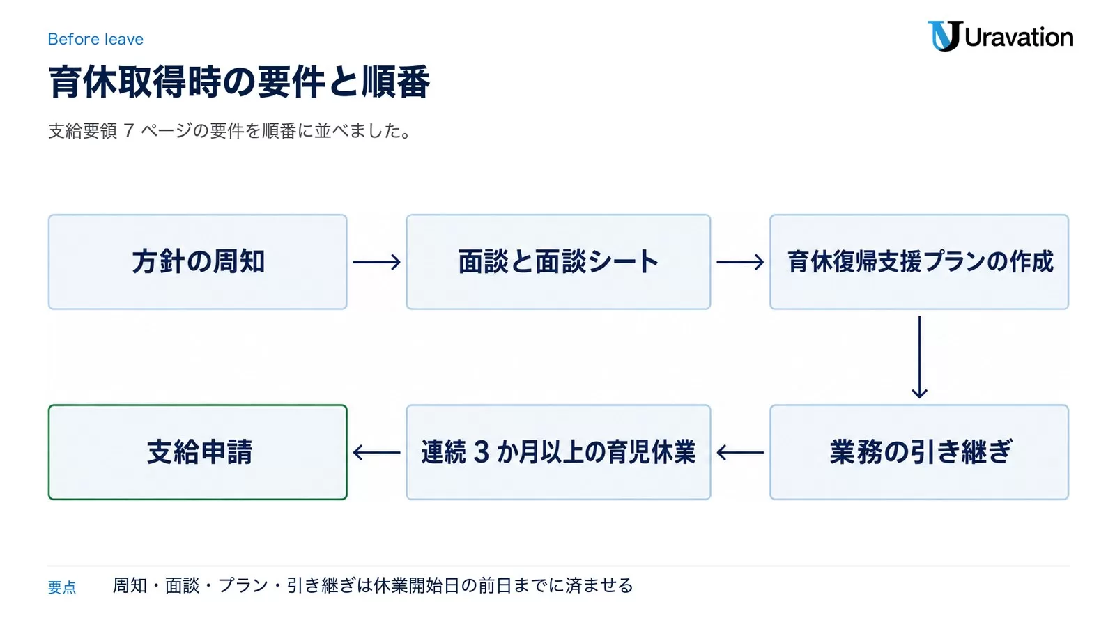 育休取得時の要件。方針の周知、面談と面談シート、育休復帰支援プランの作成、業務の引き継ぎ、連続3か月以上の育児休業、支給申請の順