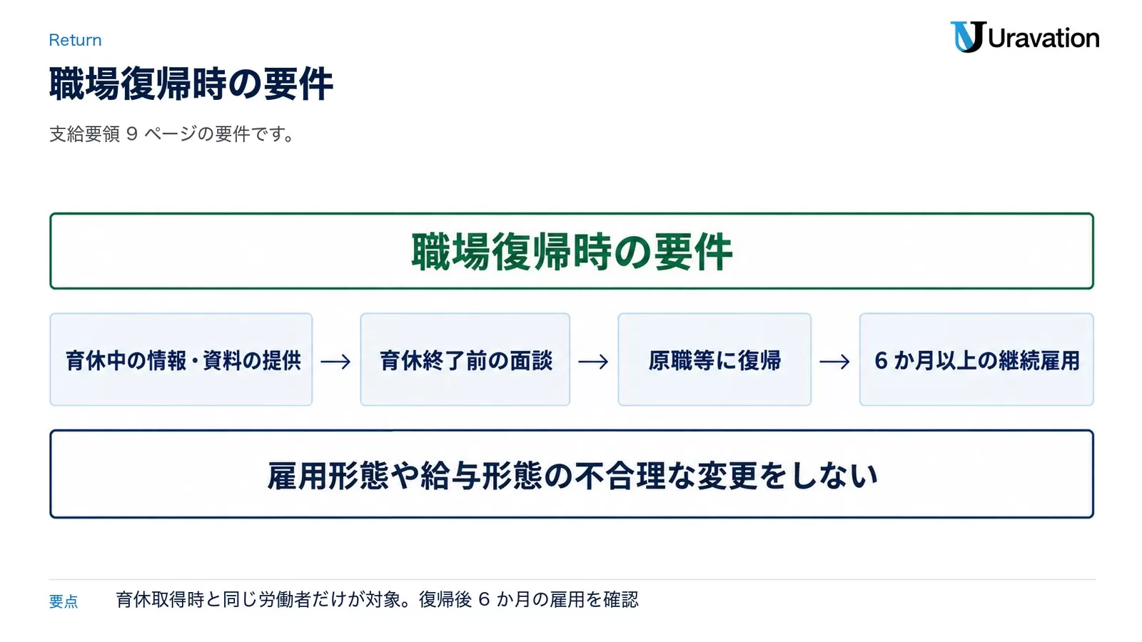 職場復帰時の要件。育休中の情報・資料の提供、育休終了前の面談、原職等に復帰、6か月以上の継続雇用。雇用形態や給与形態の不合理な変更をしない