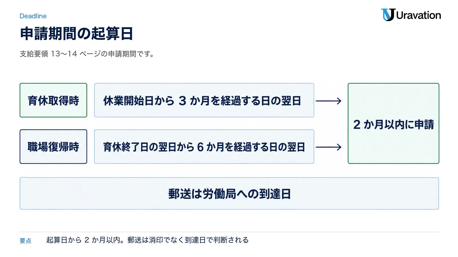 申請期間。育休取得時は休業開始日から3か月を経過する日の翌日、職場復帰時は育休終了日の翌日から6か月を経過する日の翌日から、2か月以内に申請。郵送は労働局への到達日