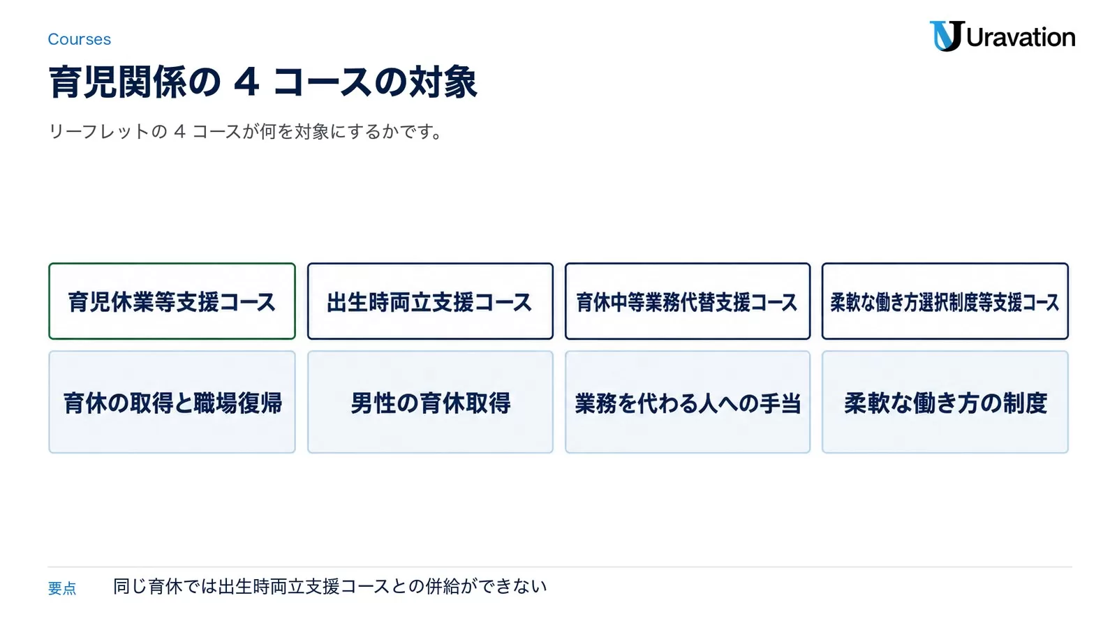 育児関係の4コース。育児休業等支援コースは育休の取得と職場復帰、出生時両立支援コースは男性の育休取得、育休中等業務代替支援コースは業務を代わる人への手当、柔軟な働き方選択制度等支援コースは柔軟な働き方の制度