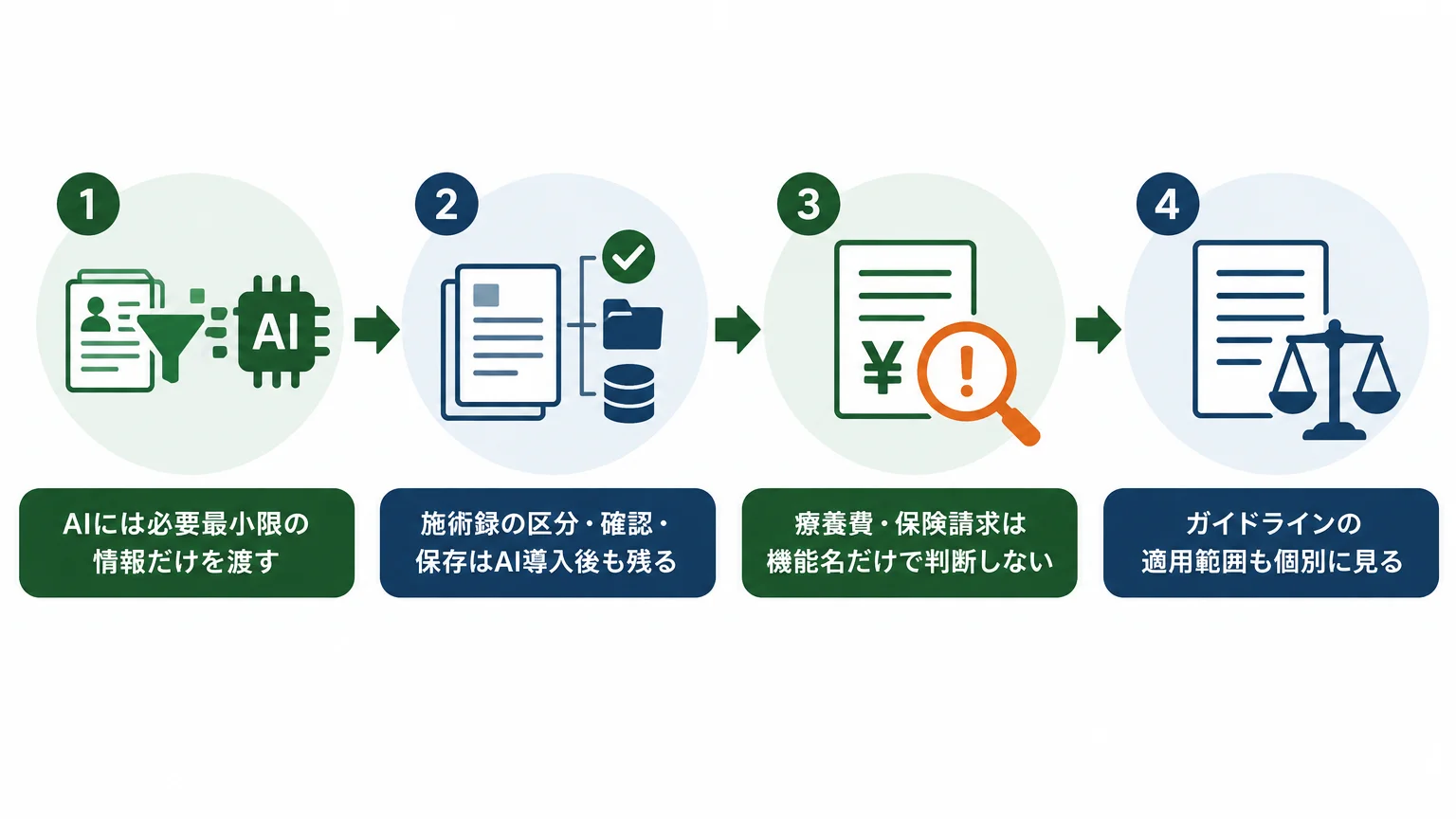 補助対象性より先に、患者情報と療養費の境界を引く