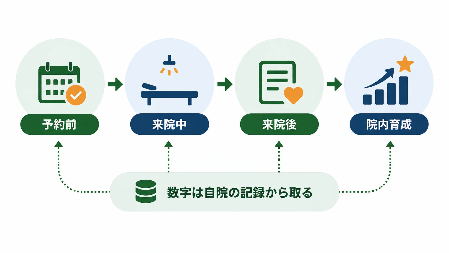 見積前に院の仕事を「予約前・来院中・育成」へ分ける