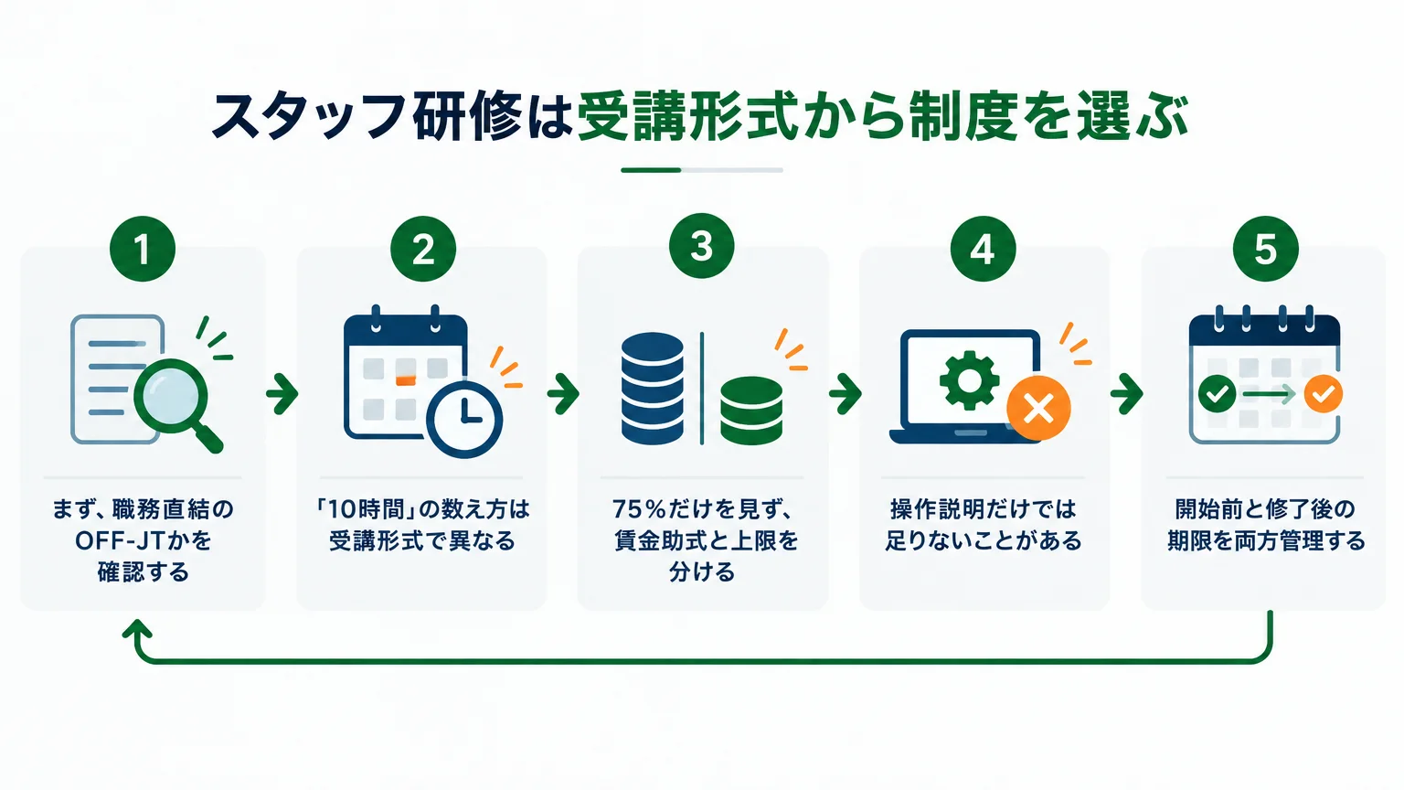 スタッフ研修は受講形式から制度を選ぶ