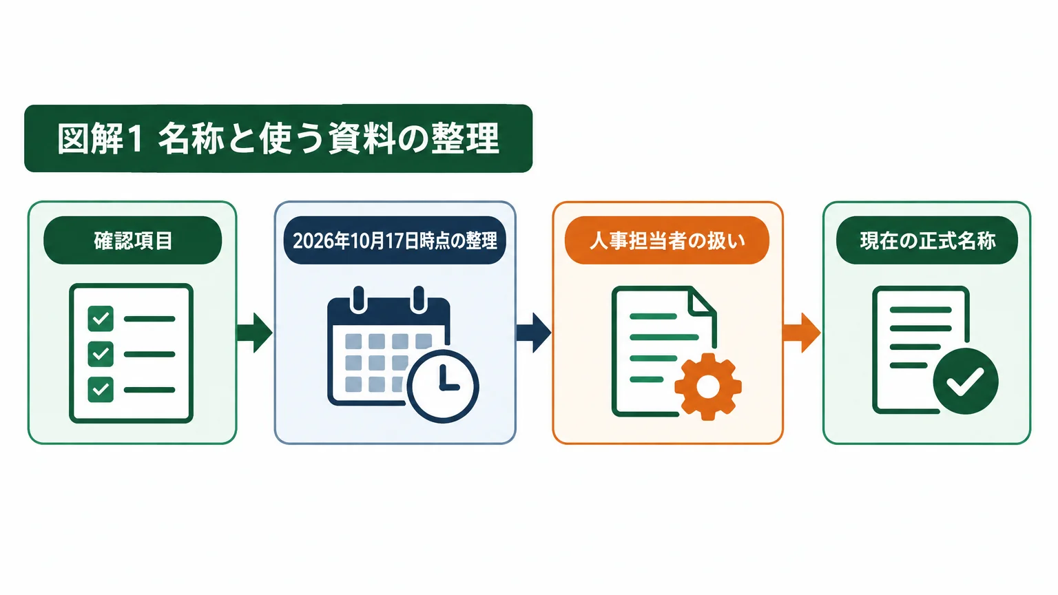 2026年度は旧称を現行様式へ読み替える