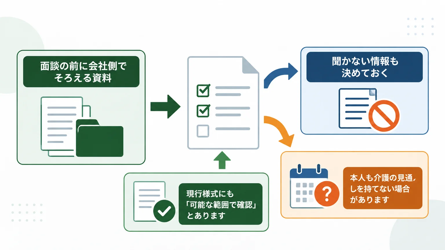 面談前に集めるのは「介護の詳細」より働き方の判断材料