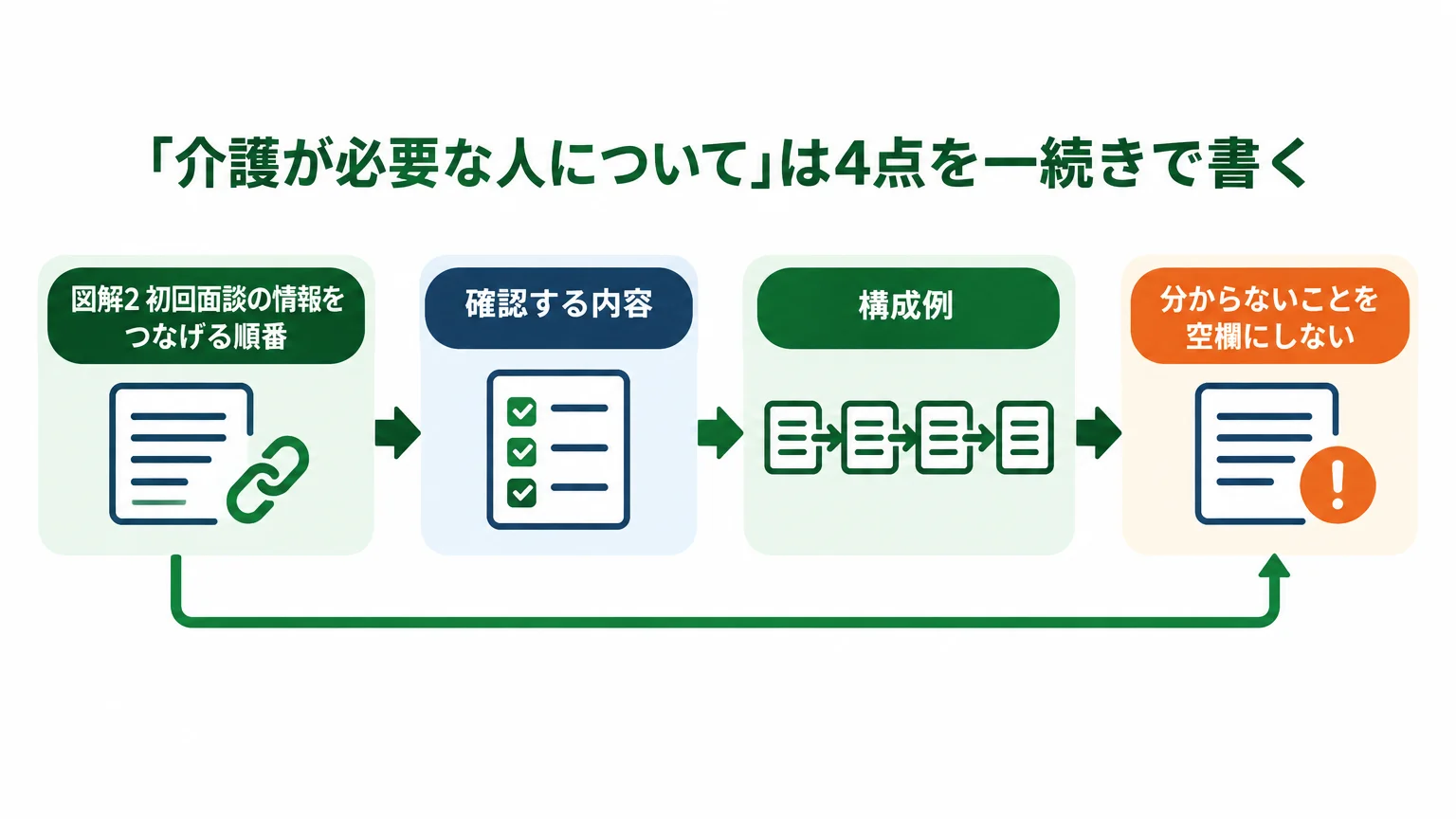 「介護が必要な人について」は4点を一続きで書く