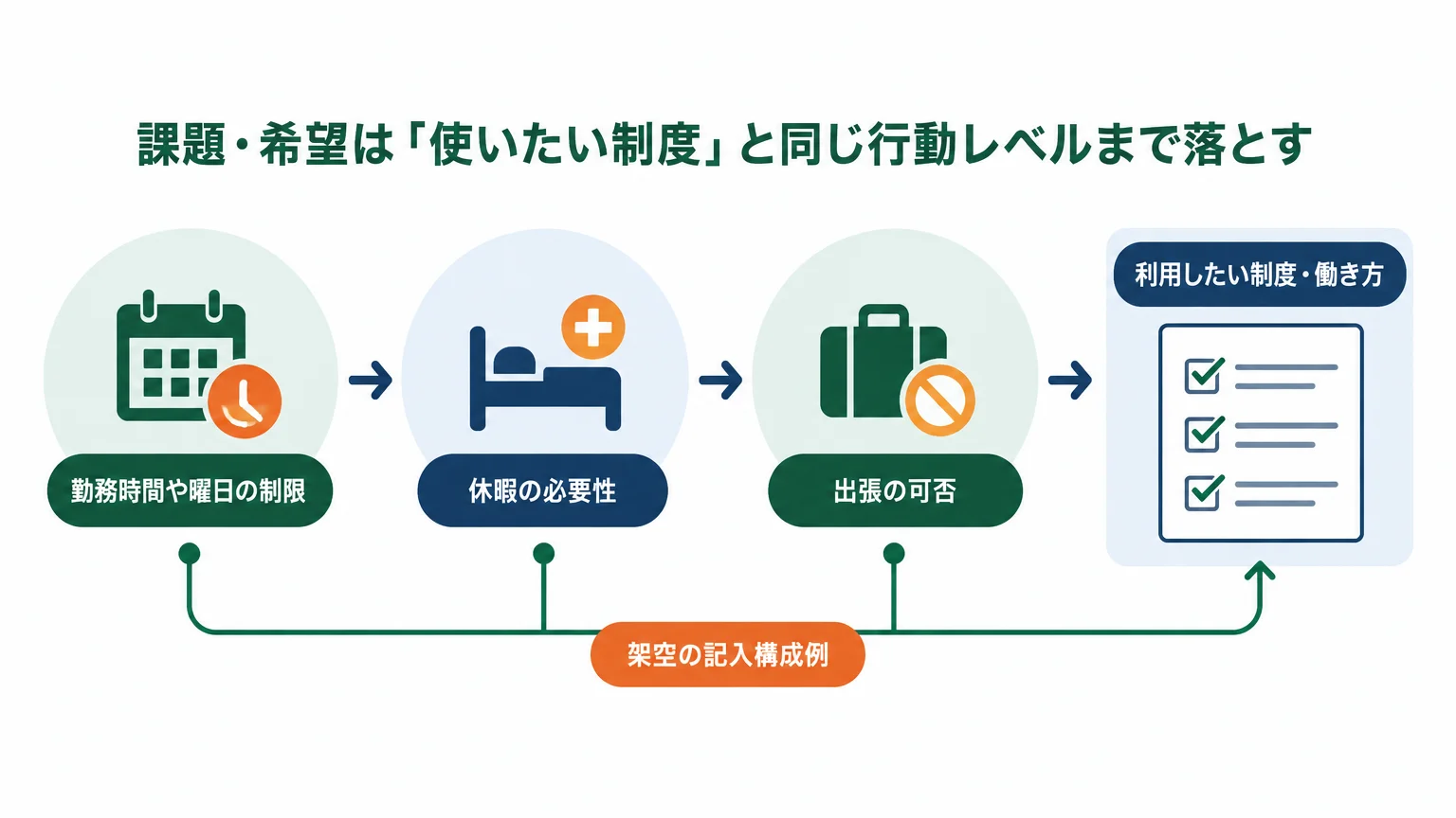 課題・希望は「使いたい制度」と同じ行動レベルまで落とす