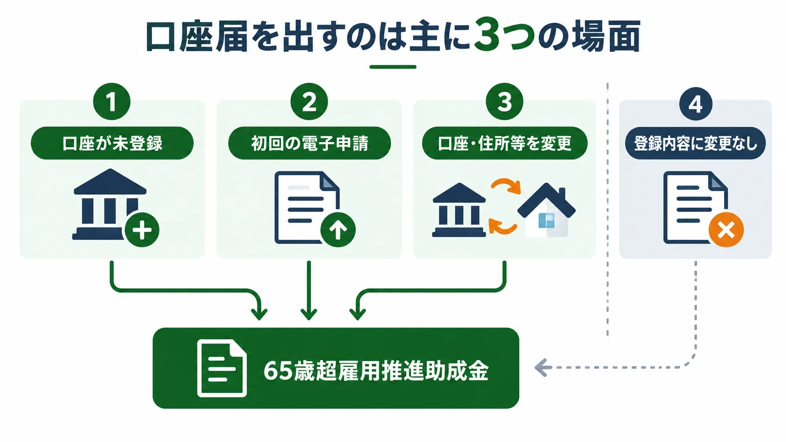 口座届を出すのは主に3つの場面
