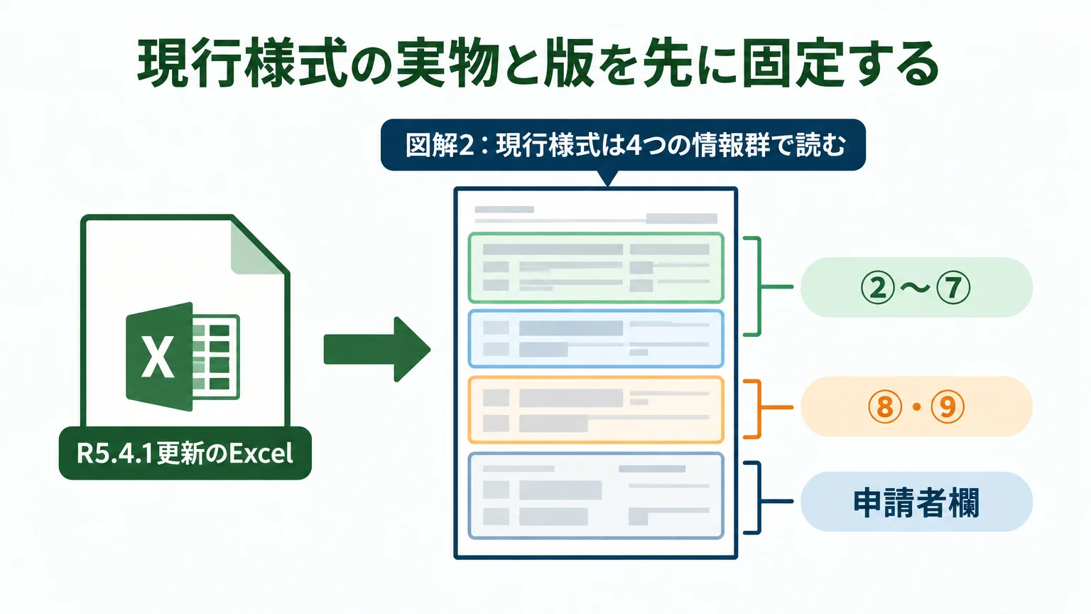現行様式の実物と版を先に固定する