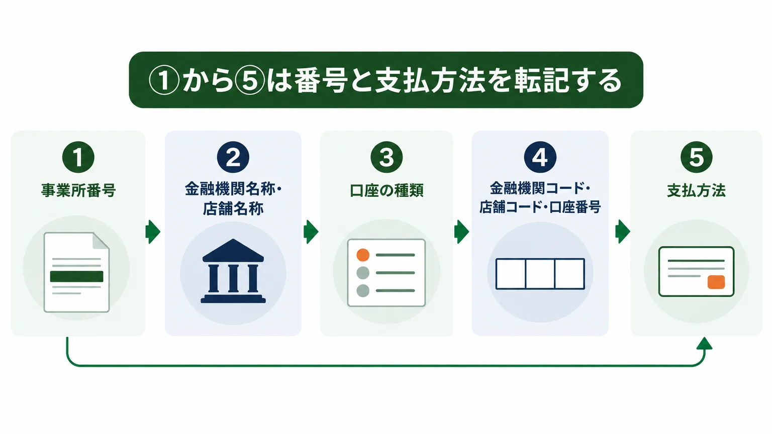 ①から⑤は番号と支払方法を転記する