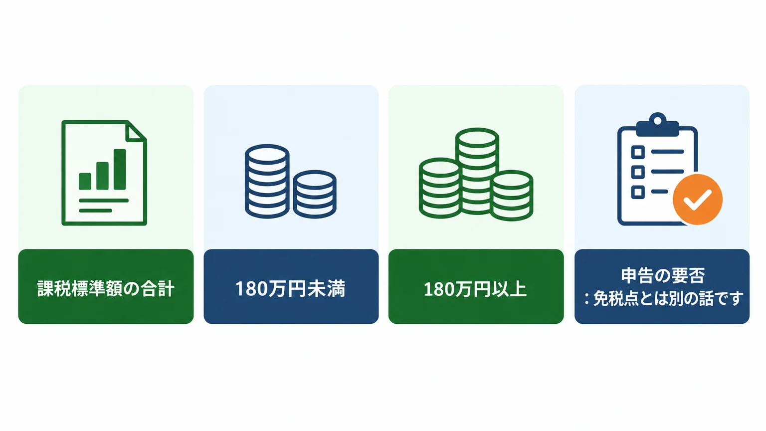 180万円は「課税」の線で、申告免除の線ではない