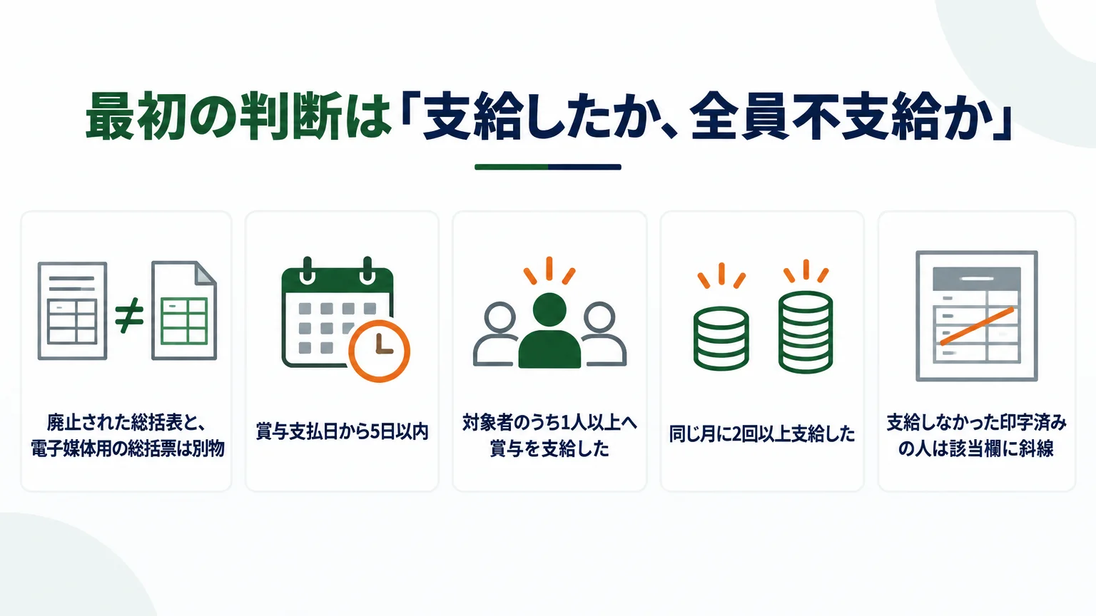 最初の判断は「支給したか、全員不支給か」
