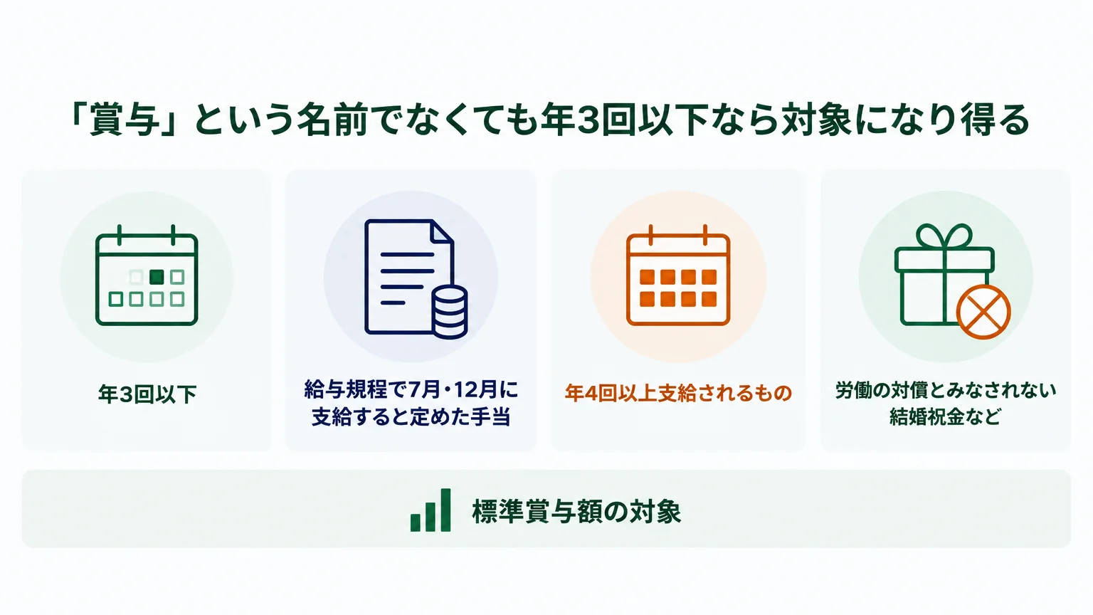 「賞与」という名前でなくても年3回以下なら対象になり得る