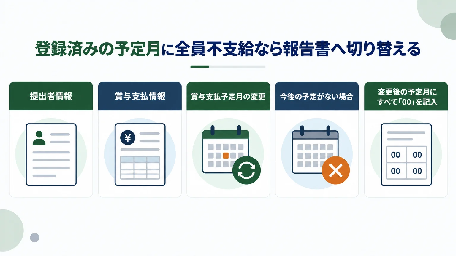 登録済みの予定月に全員不支給なら報告書へ切り替える