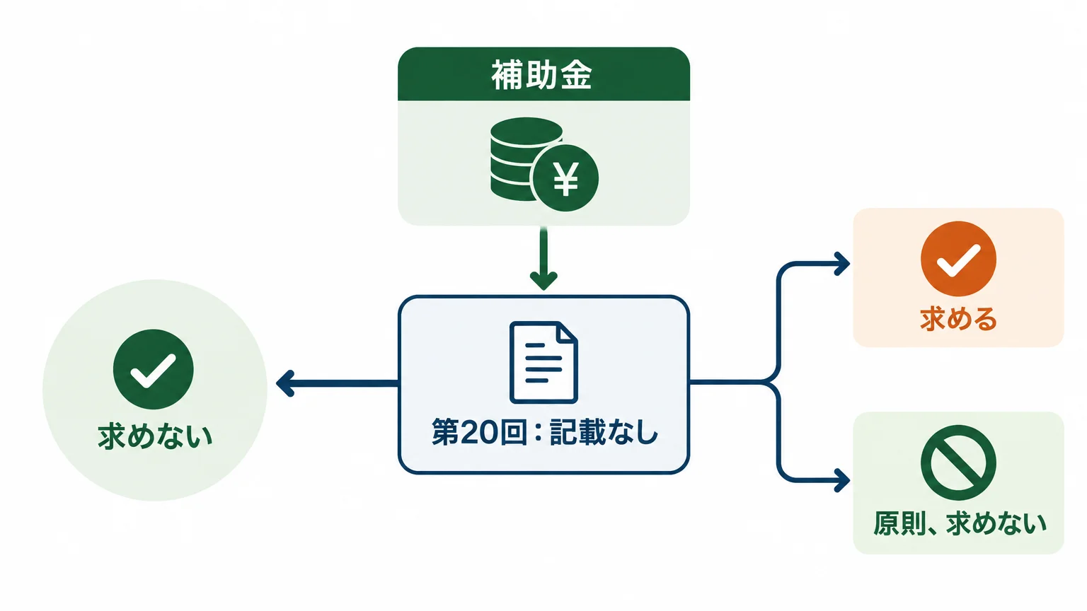 5制度を先に判定|求める・求めないはこう違う