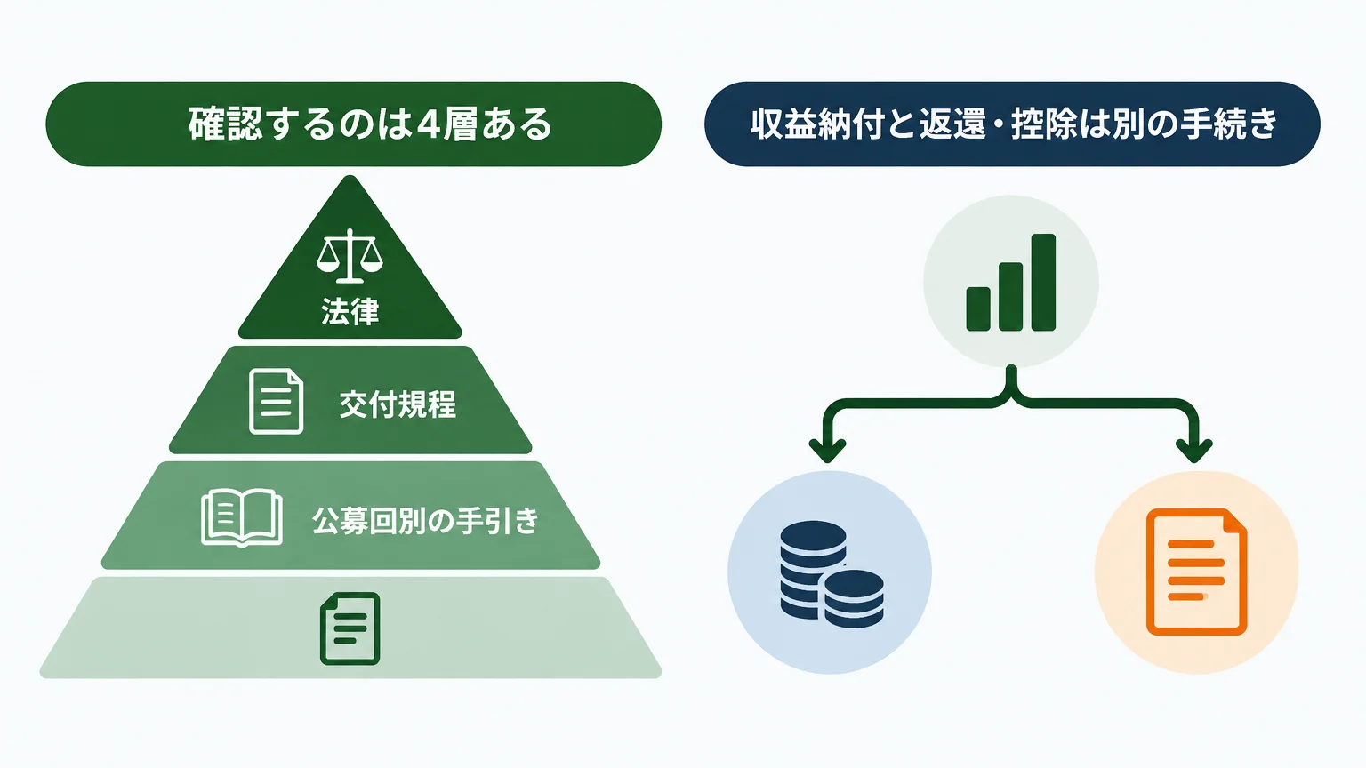収益納付は「利益が出たら自動返還」ではない