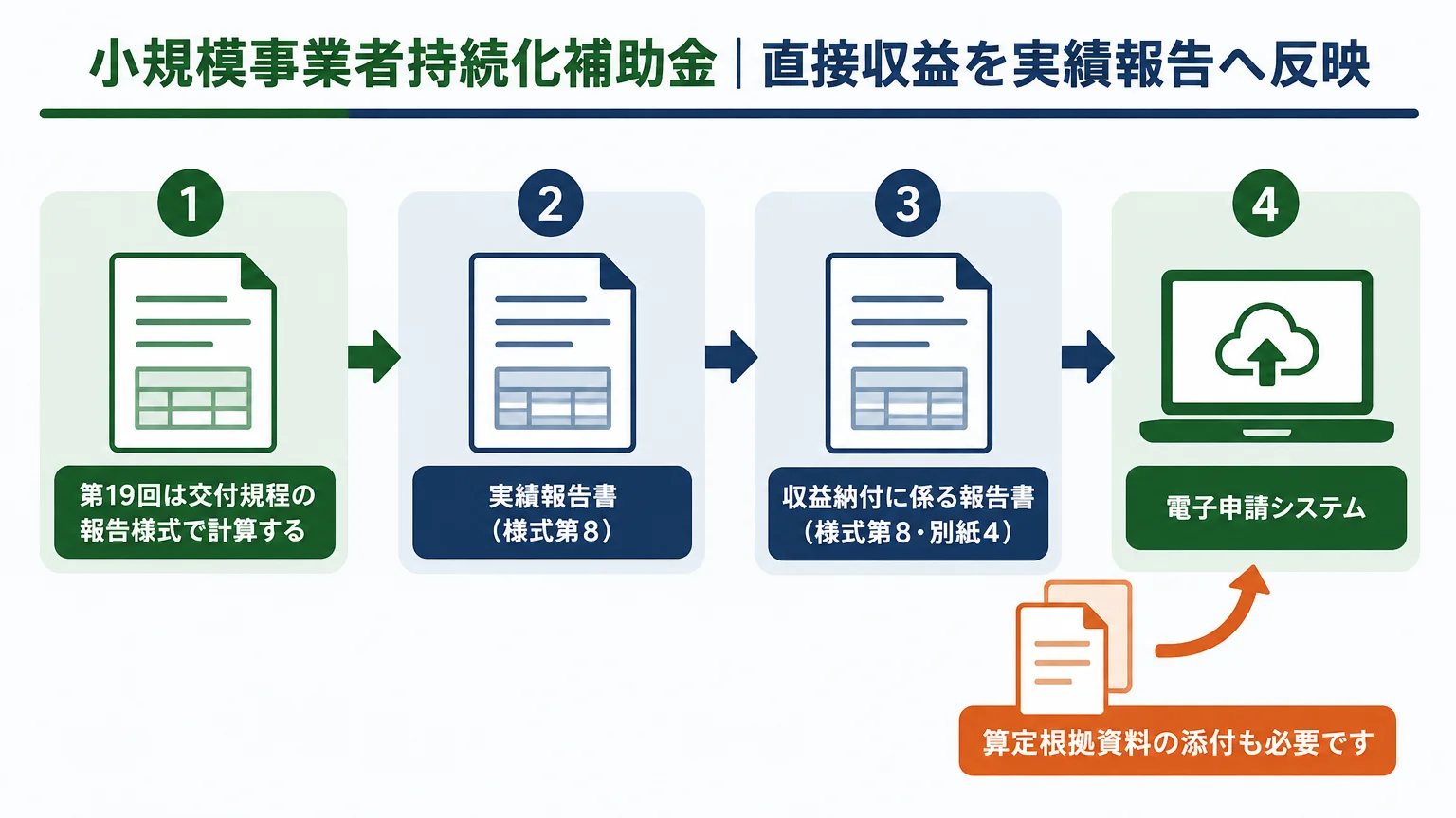小規模事業者持続化補助金|直接収益を実績報告へ反映
