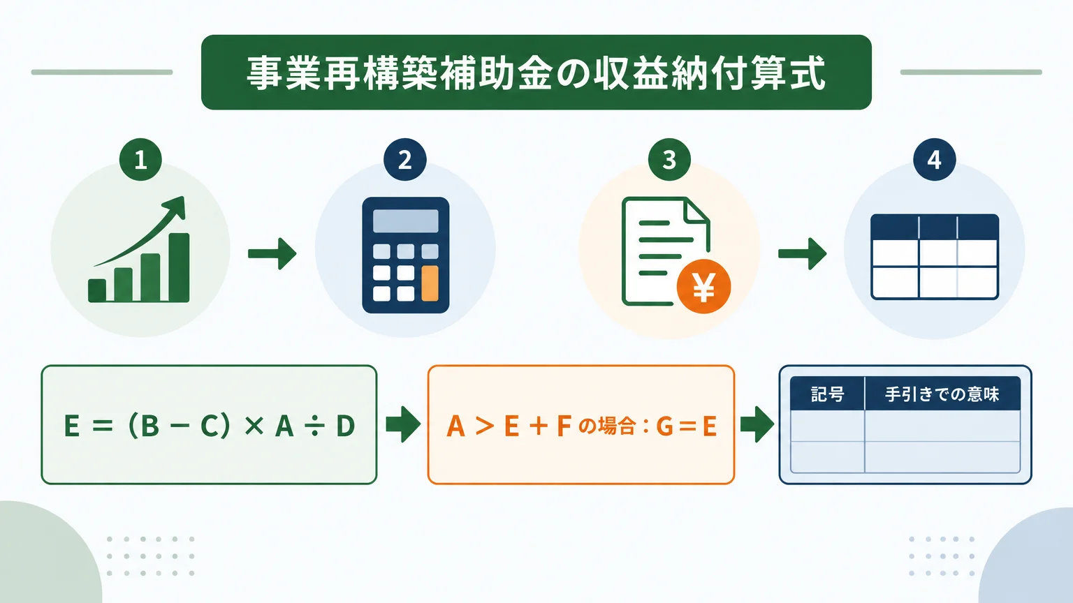 事業再構築補助金|5年間の報告と公式算式